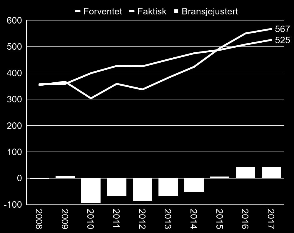 I figuren under har vi beregnet forventet produktivitet i Trysil hvis produktiviteten er som gjennomsnittet i hver enkelt bransje (den grå linjen). Den blå linjen viser den faktiske produktiviteten.