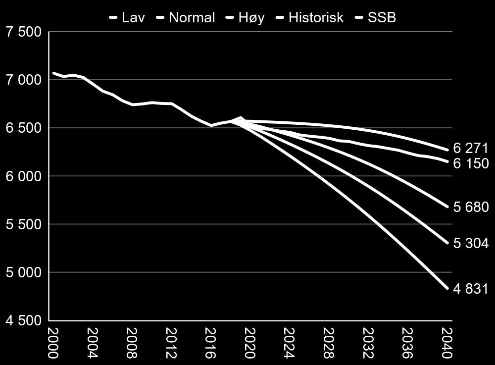 Figur 21. Scenarier for folketallsutvikling. Kilde: regionaleanalyser.no.