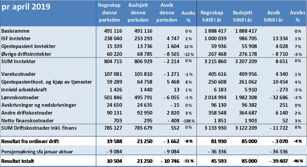 1.1 Økonomisk situasjon Tabellen under spesifiserer regnskapsmessig rapportering til HSØ RHF pr 1.tertial 2019. ISF-inntekter og gjestepasienter hittil i år er til sammen 17,4 MNOK bedre enn budsjett.