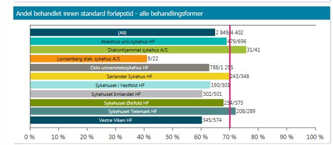 Hittil i år Hittil i fjor Andel korridorpasienter somatikk Somatikk 2,6 % 2,5 % Drammen sykehus 2,6 % 2,7 % Bærum sykehus 0,7 % 1,1 % Ringerike sykehus 5,9 % 4,5 % Kongsberg sykehus 0,7 % 1,5 % Gj.