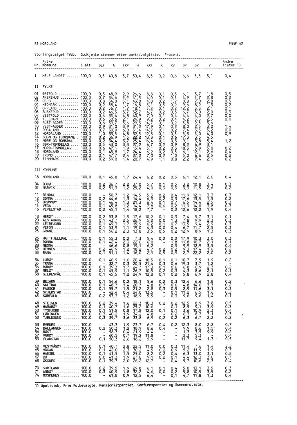 RS NORDLAND EMNE 6 Stortingsvalget 985. Godkjente stemmer etter parti/valgliste. Prosent. Fylke Nr.