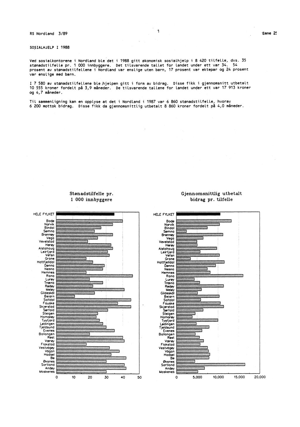 ; RS Nordland /89 'Emne! SOSIALHJELP I 988 Ved sosialkontorene i Nordland ble det i 988 gitt økonomisk sosialhjelp i 8 40 tilfelle, dvs. 5 stønadstilfelle pr. 000 innbyggere.