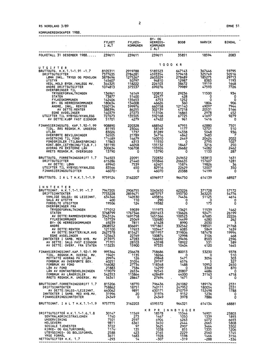 RS NORDLAND /89 EMNE 5 KOMMUNEREGNSKAPER 988. FYLKET I ALT BY OG FYLKES HERREDS KOMMUNEN KOMMUNER I' ALT BODO NARVIK BINDAL FOLKETALL DESEMBER 988 96 96 96 585 8594 08 UTGIFTER BRUTTOUTG. H.K...9.7 DRIFTSUTGIFTER LØNN INKL.