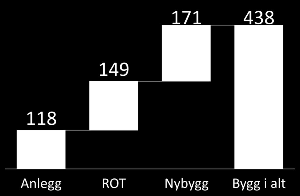 Et stort marked for utvikling i Norge. 45,8 Bygg- og anleggsmarkedet i mrd.