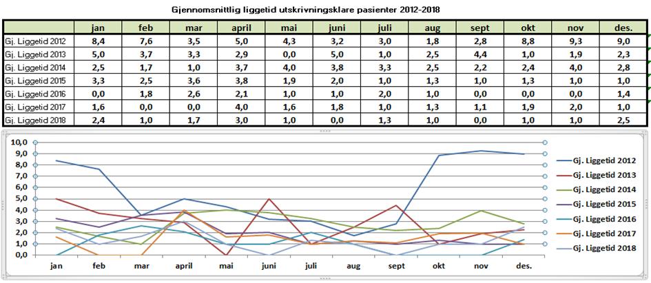 Gjennomsnittlig liggetid på