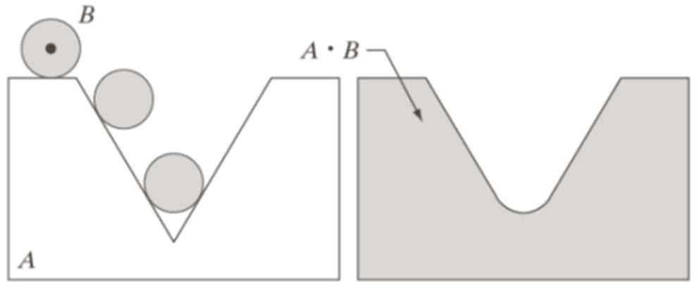 Geometrisk tolkning av lukking Vi kan benytte samme metafor som for åpning: Strukturelementet definerer størrelsen og formen til spissen av en tusjpenn.