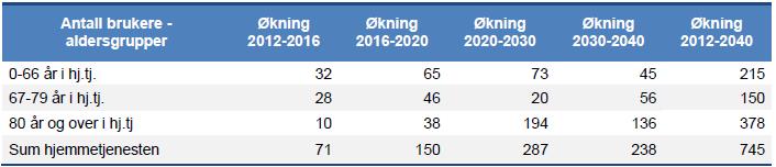 3. Utfordringer Utfordringsbildet de neste årene viser blant annet en kraftig økning blant personer over 80 år som trenger kommunale tjenester. Antall personer med demens vil øke betraktelig.