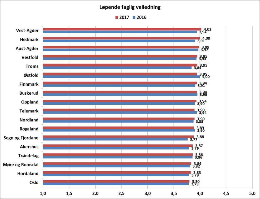 67 Figur 3.18 Løpende faglig veiledning fordelt på fylke (gjennomsnitt) Dersom vi ser nærmere på forskjellene i opplevelsen av løpende faglig veiledning mellom fylker (figur 3.