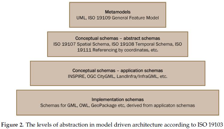 - modellering Klassifisering og systematisering av objekttyper samt andre referanser - implementering tagged values Fra SOSI Generell del - Regler for UML modellering: egne