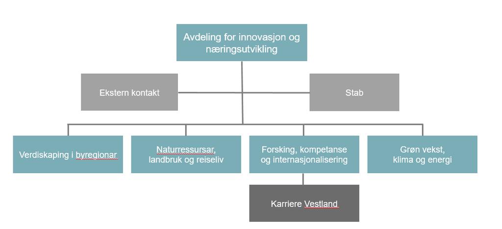 Side 2/6 2.0 Oppdaterte organisasjonskart 2.