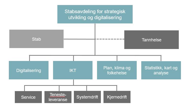 analyse, får ny nemning som seksjon for inkludering, strategi og analyse Seksjon tidlegare nemning Stab for merkantil støtte, får ny nemning som Stab. 2.