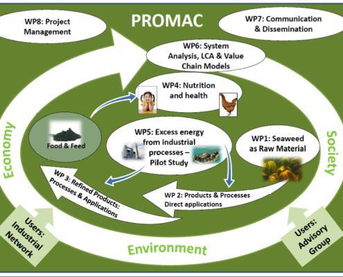 PROMAC Energy efficient PROcessing of