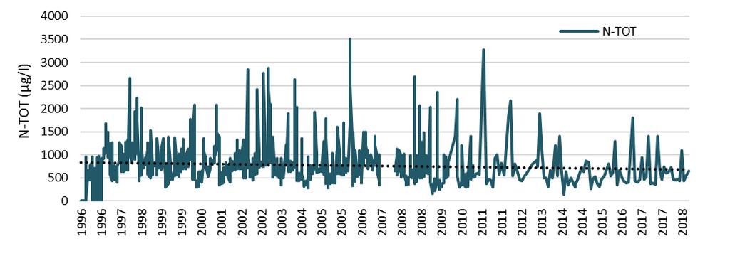 Trender Resultater fra trendanalyser viser signifikant nedadgående trend for konsentrasjoner av total nitrogen (N-TOT) for perioden 1996-2018 (p<0,05).