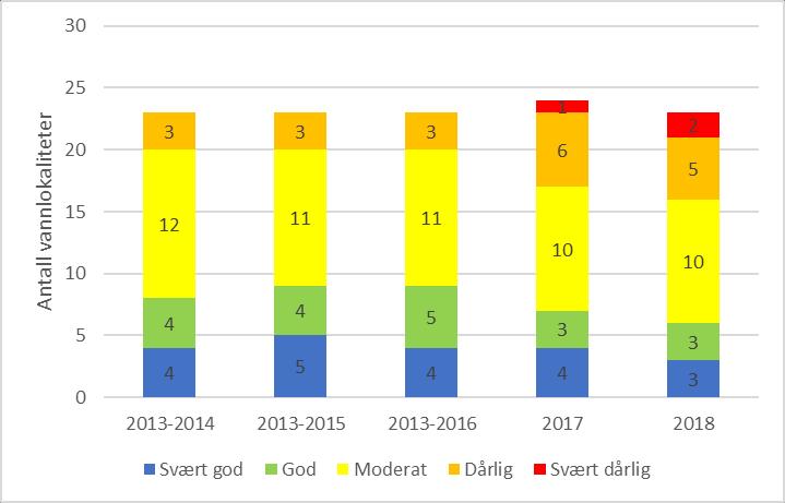 Diskusjon av resultater Utvikling av tilstand Figur 5-1 viser utviklingen av eutrofitilstand fra 2013 til 2018 vist som samlet tilstand for total fosfor og total nitrogen.