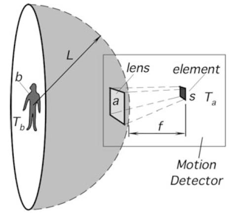 Effektivitet i en pyroelektrisk sensor NB: I Kelvin i = strømmen i sensoren P = pyroelektrisk koeffisient σ = Stefan-Boltzmanns