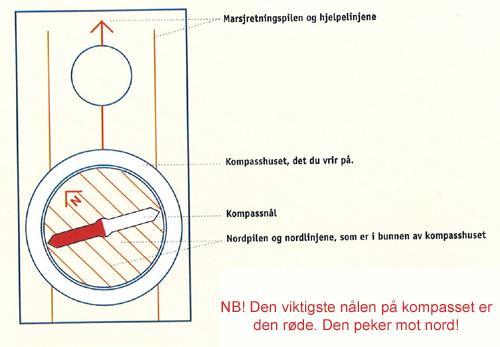 Kompassets oppgaver Det skal alltid vise oss nord. Kompassnåla peker alltid mot nord. Det skal vise kursen ved kompassmarsj.