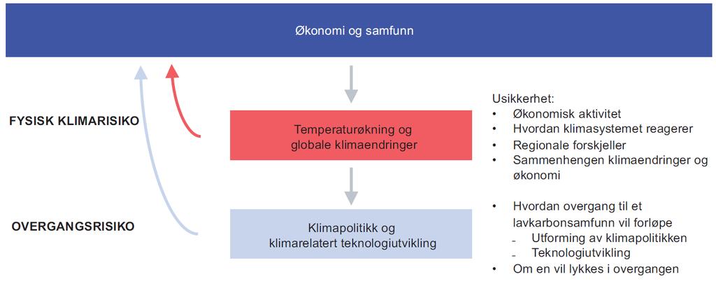 Klimarisiko sentrale