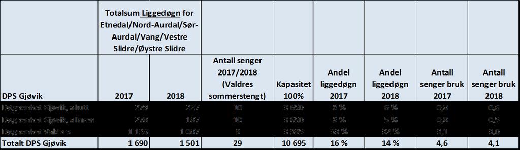 Grafen viser liggedøgn pr. 1000 innbygger i alle kommunene i DPS Gjøvik sitt opptaksområde fordelt på dagens tre døgnenheter i 2018.