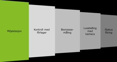 Mulige konsepter Miljøstasjoner Finnes og brukes i utstrakt grad i dag Gjerne koblet til