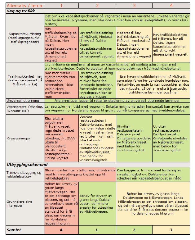På bakgrunn av matrisa konkluderer Cowi med følgjande: Hovudprinsipp 1 kjem dårleg ut på mange av vurderingskriteria, under dette støy og bumiljø i Mjåtveitmarka.