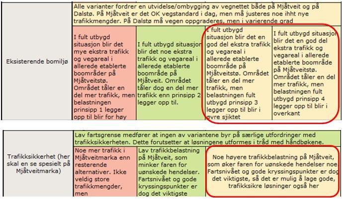 I matrisa vert dei vurdert som ei mellomløysing (merka med gult), samanlikna med hovudprinsipp 1 og 2, medan rådmannen vurderer det slik at dei legg opp til ei svært stor auke i trafikken i