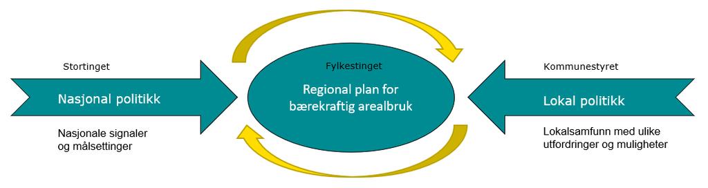 Regional plan for arealbruk