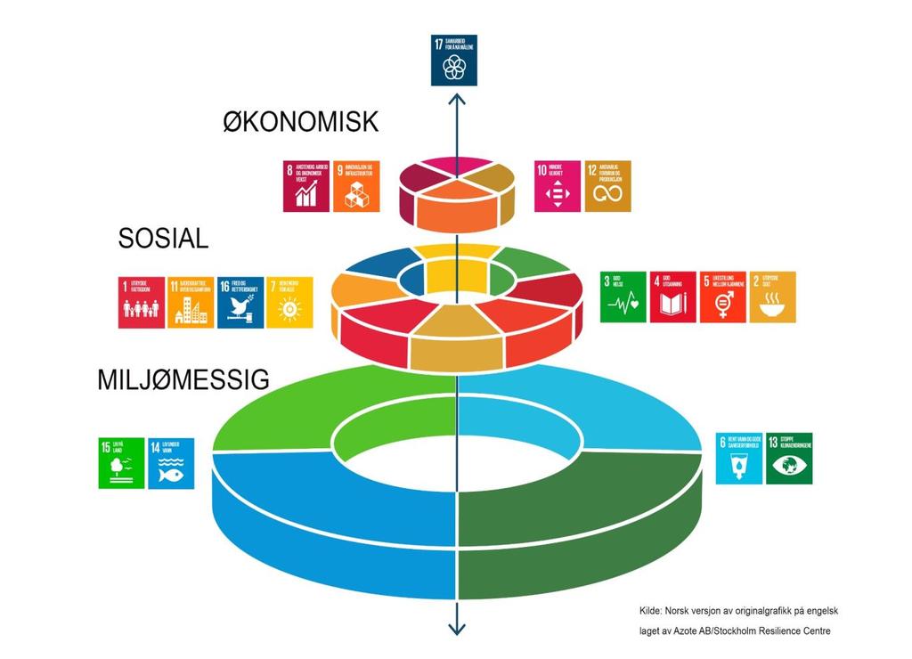 Fra Nasjonale forventninger FNs 17 Bærekraftmål Planlegging som verktøy for helhetlig og bærekraftig utvikling (areal- og samfunnsplanlegging) Vekstkraftige