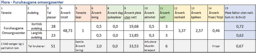 Furuhaugane har samla 34,3 årsverk på dagtid inkludert musikkterapi og arbeidstove, i tillegg er de tre nattevakter som utgjere 6 årsverk. Gjennomsnittleg pleiefaktor utan natt er 0,67 årsverk pr.