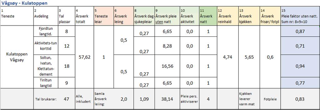 plass. Kulatoppen i Vågsøy har samla 39,23 årsverk på dagtid, i tillegg er de to nattevakter som utgjere 4 årsverk. Gjennomsnittleg pleiefaktor utan natt er 0,83 årsverk pr. plass.