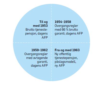 Fordeling per alderskull (medlemmer i arbeid og medlemmer med rettigheter fra tidligere arbeidsforhold i