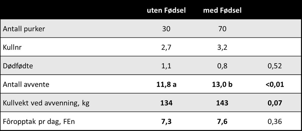 Effekt av overgangsfôring rundt fødsel (LY) Overgangsfôring gir flere avvente, høyere