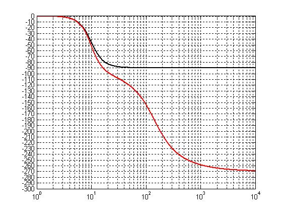 Oppgave Mer nøyaktig modell av hjulopphenget Hjulopphenget er dimenjonert om bekrevet i punkt.. Hjulopphenget blir påtrykt et inuignal med amplitude,5 m og med frekvenen, 6 Hz.