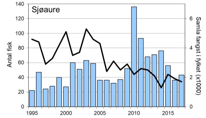 Mosneselva er ikkje rekna å ha ein eigen laksebestand. Snittfangst av sjøaure per år er 52 (snittvekt 0,7 kg). Sjøaurefangstane var gode i perioden 2010-15, men har vore litt lågare dei siste par åra.