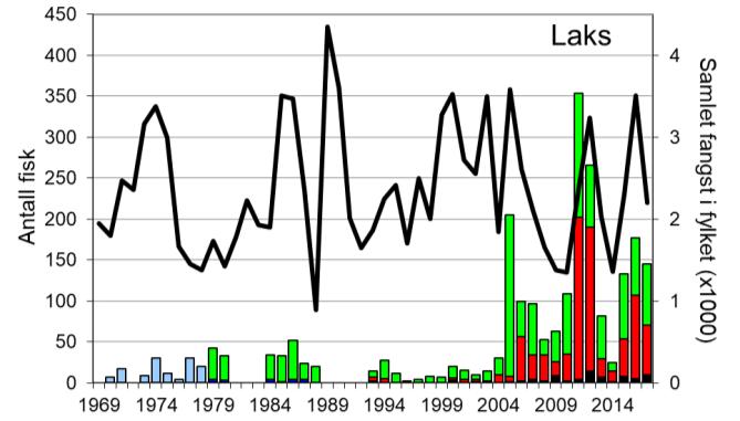 Skjel 2017 FANGST OG SKJELPRØVAR I USKEDALSELVA Fangststatistikk I perioden 1969-2004 vart det i gjennomsnitt fanga 20 laks per år (figur 1, stolpar).