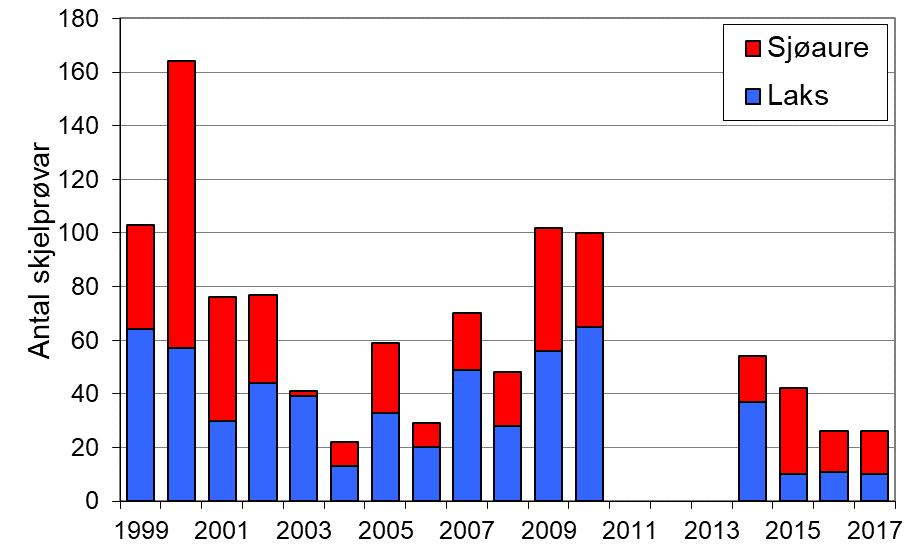 I 2017 vart det fanga til saman 23 laks, 13 av desse vart sett ut att. Fangsten av sjøaure har variert mellom 9 og 170, med eit snitt på 42 per år.