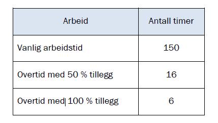 3.15 (Eksamen våren 2013) Ole arbeider på et mekanisk verksted. Han har en timelønn på 195 kroner innenfor vanlig arbeidstid. Nedenfor ser du hvor mange timer han arbeidet en måned.