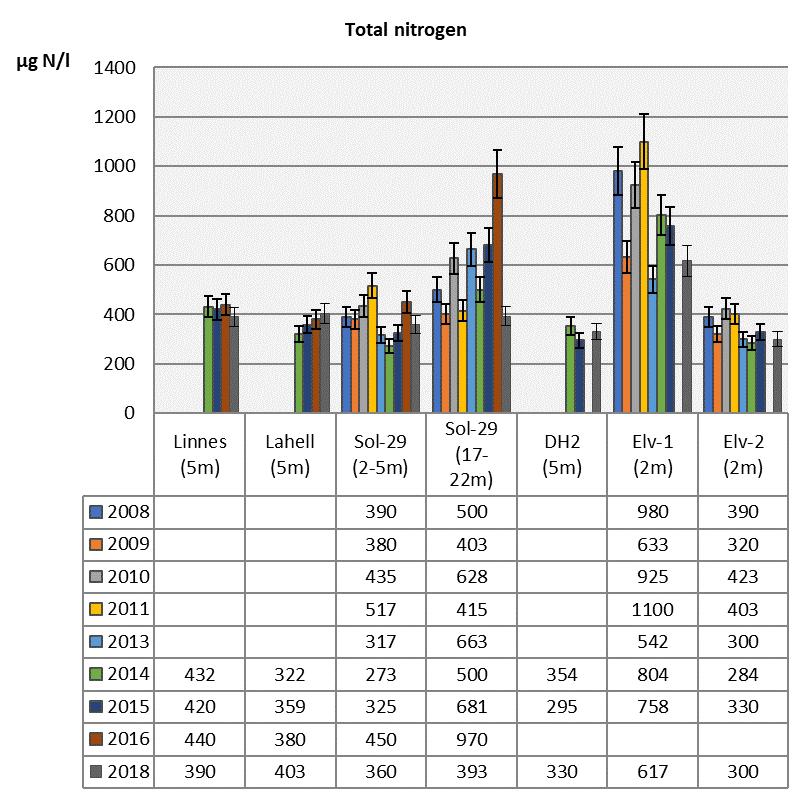 Oppdragsnr.: 5180191 Dokumentnr.: 5180191-01- Versjon: B02 Figur 4: Endringer i total nitrogen konsentrasjon (µg/l) på undersøkte stasjoner.
