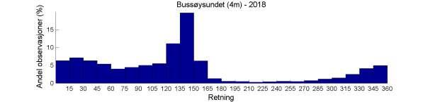 (tidsserieplott) Retningshistogram