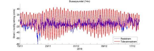 Temperatur på instrumentdyp (26 meter) Estimert tidevannsstrøm i nord/sør-retning på 14 m dyp.