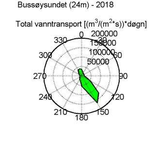 6.1.3 24 m dyp (spredningsstrøm) Oppsummering resultater Bussesundet 24