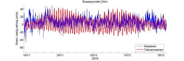 Rød kurve viser tidevannsstrøm og blå kurve viser reststrøm.