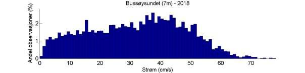 Strømstyrkehistogram