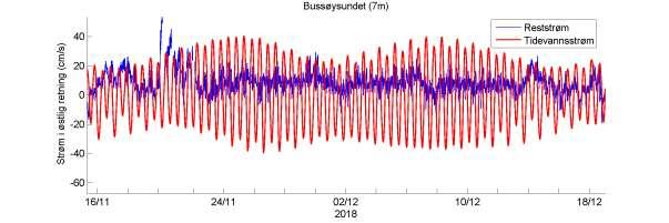 Temperatur Estimert tidevannsstrøm i nord/sør-retning på 7 m dyp. Negative verdier indikerer strøm mot sør. Rød kurve viser tidevannsstrøm og blå kurve viser reststrøm.