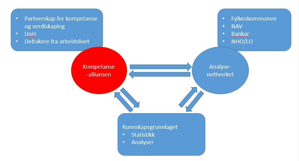 Organisering og årshjul Figur 1. Korleis organisering av ein kompetanseallianse kan sjå ut: Kompetansealliansen bestiller kunnskapsgrunnlaget frå analysenettverket.