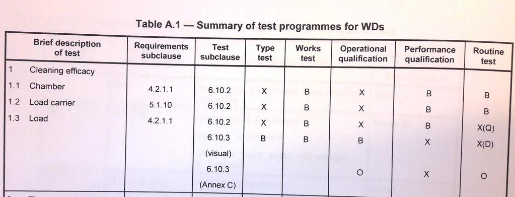 NS-EN ISO 15883-1: 2009 ANNEX A, Test Programme 1.