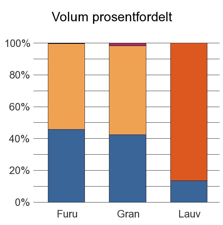 1027 AUDNEDAL Furu 3 384 4 009 1 16 7 410 Gran 4 462 5 876 189 10 527 Lauv 154 989 1 143 Sum: 8 000 9 885