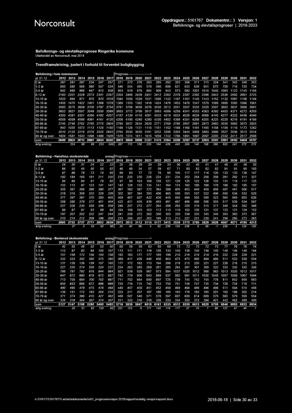 n: \ 516 \ 17 \ 5161767 \ 5 arbeidsdokumenter \ e01_prognoserevisjon