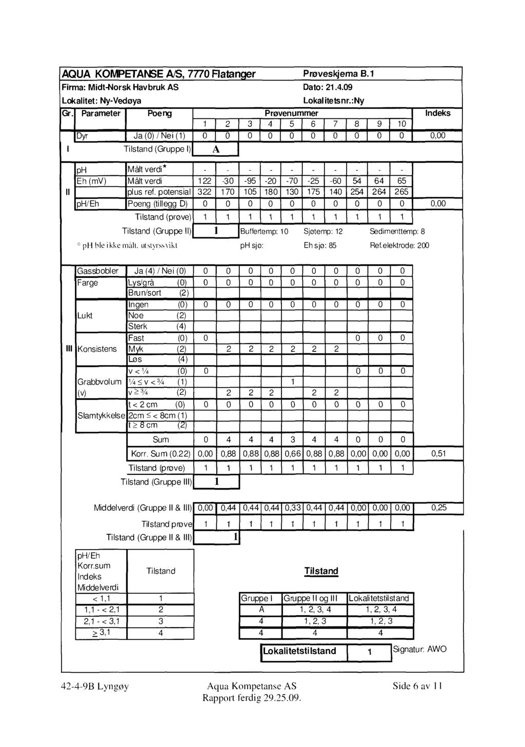 AQUA KOWETANSE AS, 7770 Flatan Firma: Midt-Norsk Havbruk AS Lokalitet: Ny-Vedøya r Proveskjema B.1 Dato: 21.4.09 Lokal itetsnr.:ny Gr.