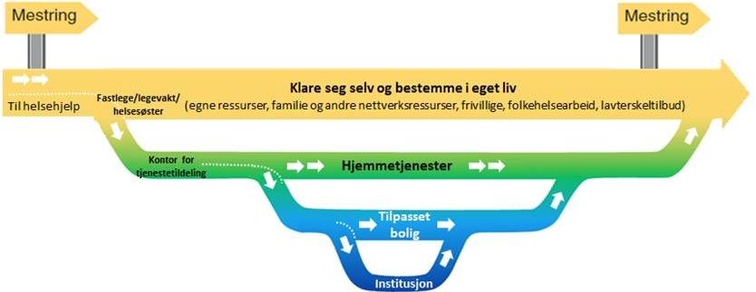 2. PRINSIPPER FOR PRIORITERING I HELSE- OG OMSORGSTJENESTENE De siste årene er det lagt frem en rekke Stortingsmeldinger for dagens og fremtidens helse- og omsorgstjenester.