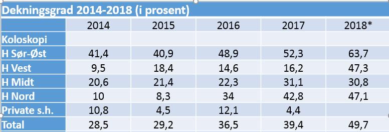 Tab. 2 Utvikling av dekningsgraden 2014 til 2018 *Estimert etter NPR (Norsk pasientregister) data fra 2017 Et kvalitetskrav for norske kvalitetsregistre i helsevesenet er en